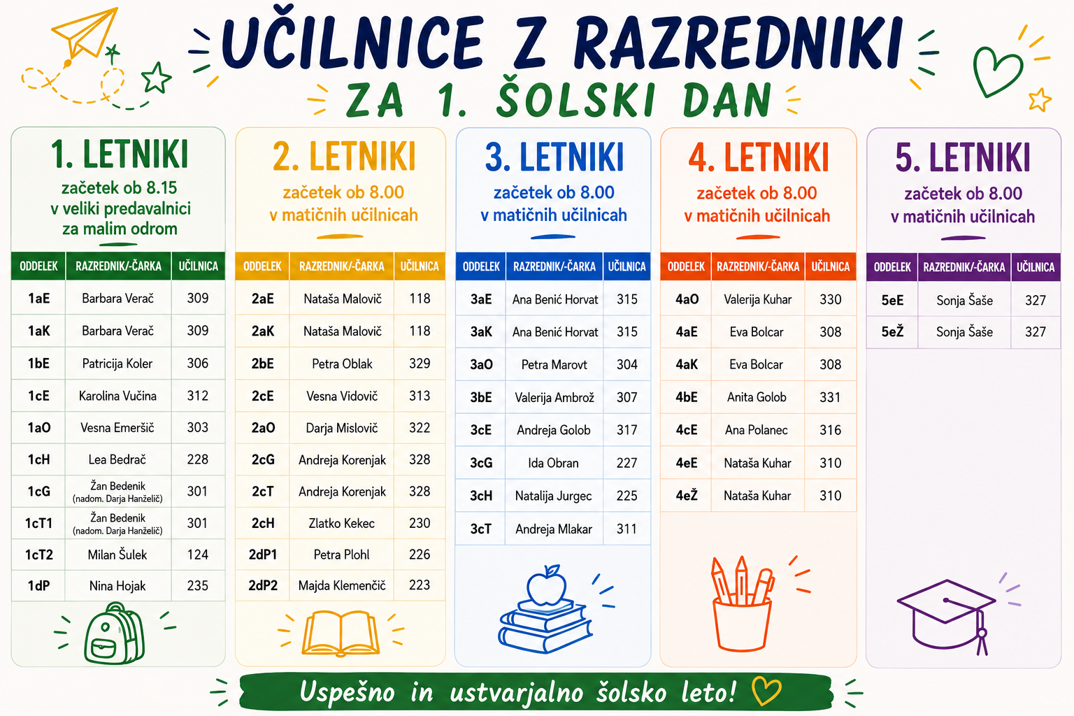 Razpored razredov